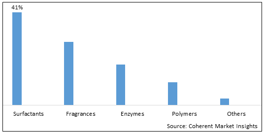 HOMECARE INGREDIENTS MARKET